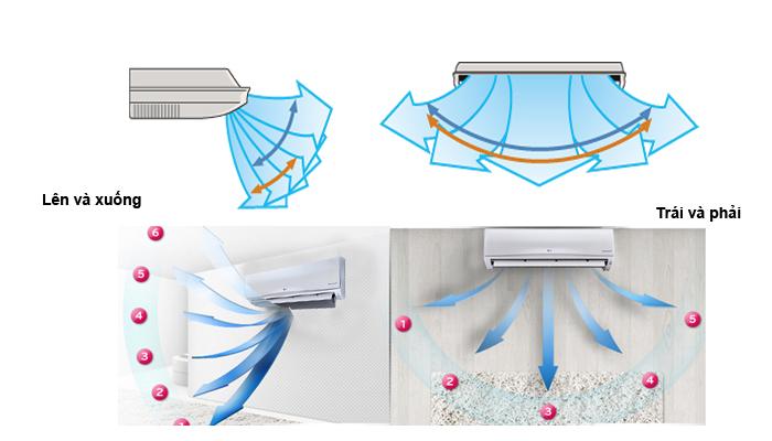 Tác dụng của các chế độ gió trên điều hoà