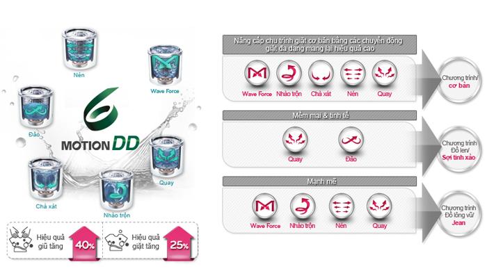 Bạn đã biết gì về công nghệ mới máy giặt LG ?